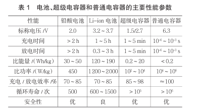 什么是超級電容？超級電容器的原理及特點是什么